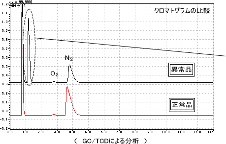 GC/TCD