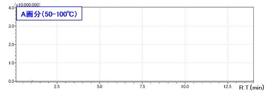 図2 熱脱着クロマトグラム(A画分)