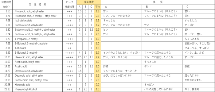 表1 Tenax捕集管に濃縮した白ワイン香気成分のにおい嗅ぎ分析結果