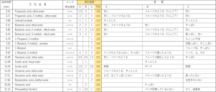 表1　Tenax捕集管に濃縮した白ワイン香気成分のにおい嗅ぎ分析結果