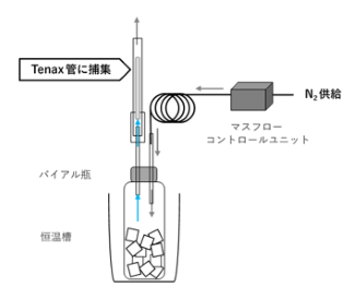 ② ダイナミックヘッドスペース法（イメージ図）