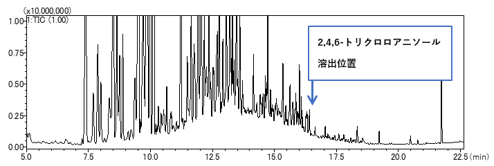 図1 GC-MS(Scan)法 TICクロマトグラム