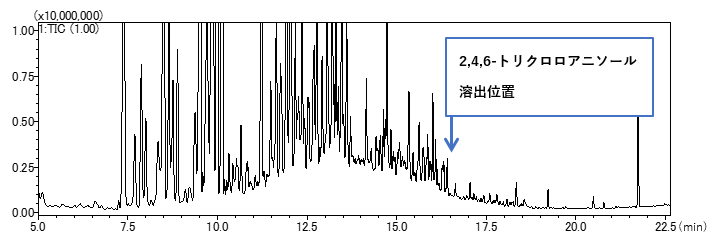 図1　 GC-MS（Scan）法　TICクロマトグラム