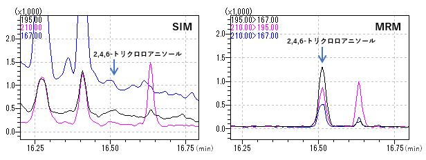 図2 GC-MS(SIM)法とGC-MS/MS(MRM)法のクロマトグラムの比較図