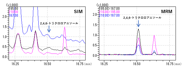 図2　 GC-MS（SIM）法とGC-MS/MS（MRM）法のクロマトグラムの比較図