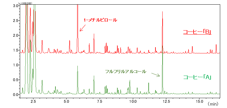 GCMS 比較クロマトグラム(TIC)