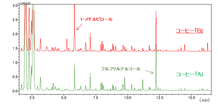 GCMS　比較クロマトグラム（TIC）