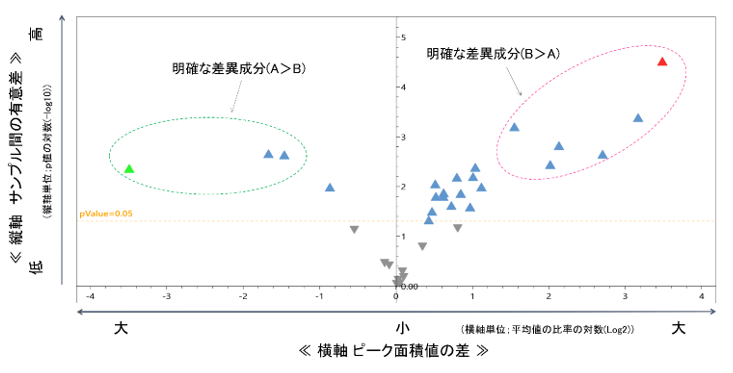 多変量解析結果(2群比較法)