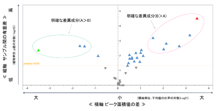 多変量解析結果（2群比較法）