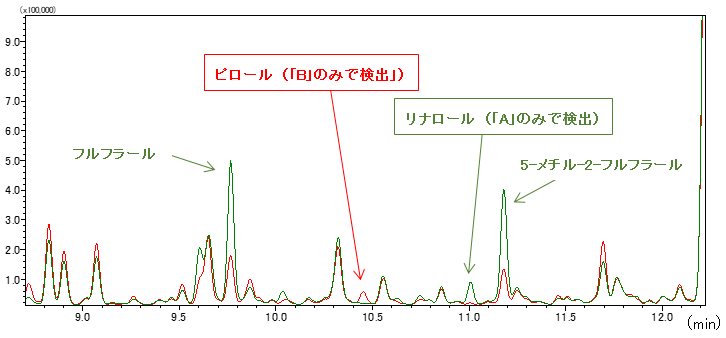 GCMS　比較クロマトグラム（TIC）　-拡大