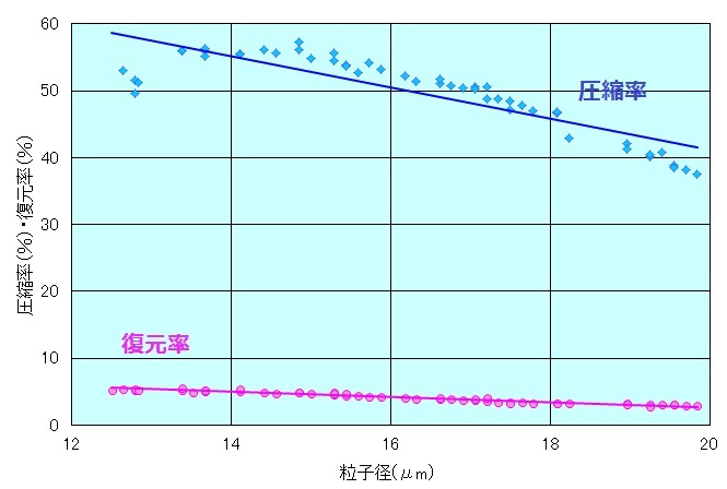 図 粒子径と圧縮率・復元率の関連