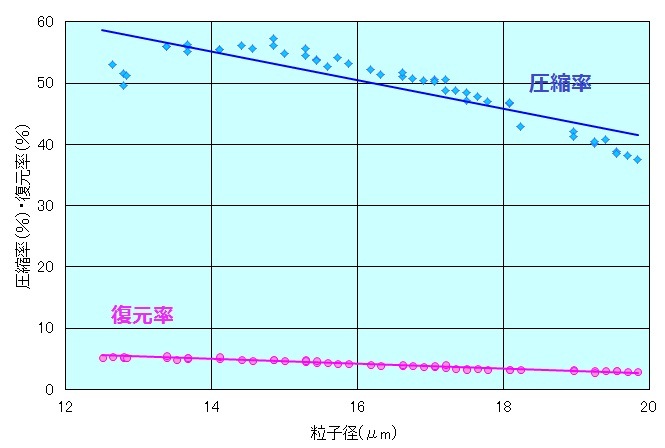 図　粒子径と圧縮率・復元率の関連