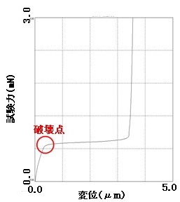 図3　試験力－変位グラフ