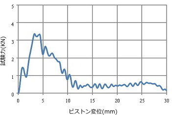 図1　試験力ーピストン変位線図