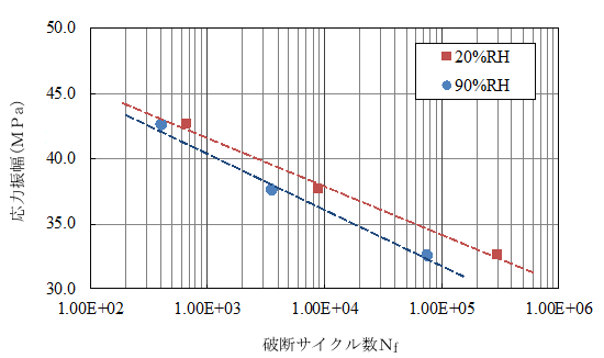 図3 S-N線図