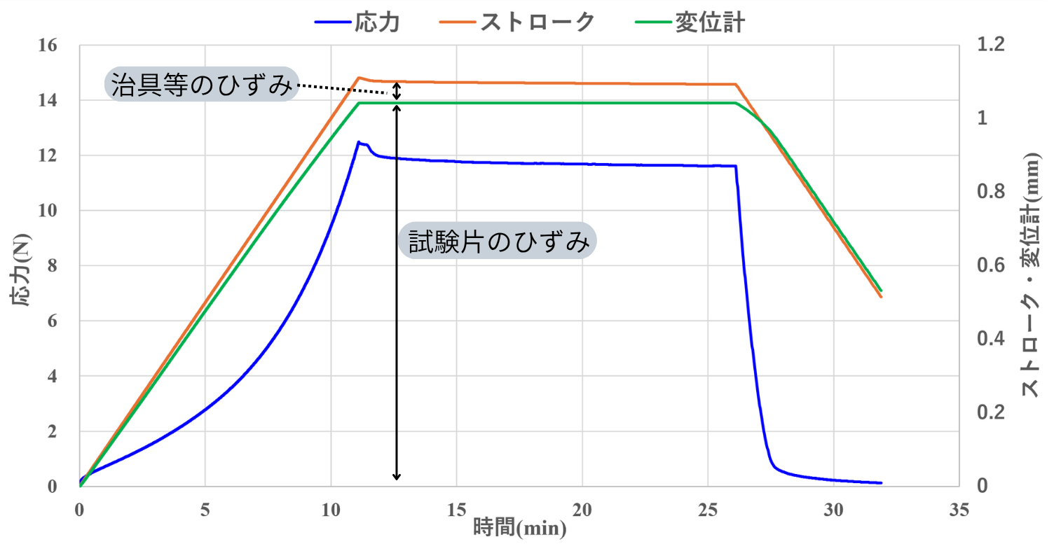 図 1 試験力・ストローク・変位計-時間線図(応力緩和試験)