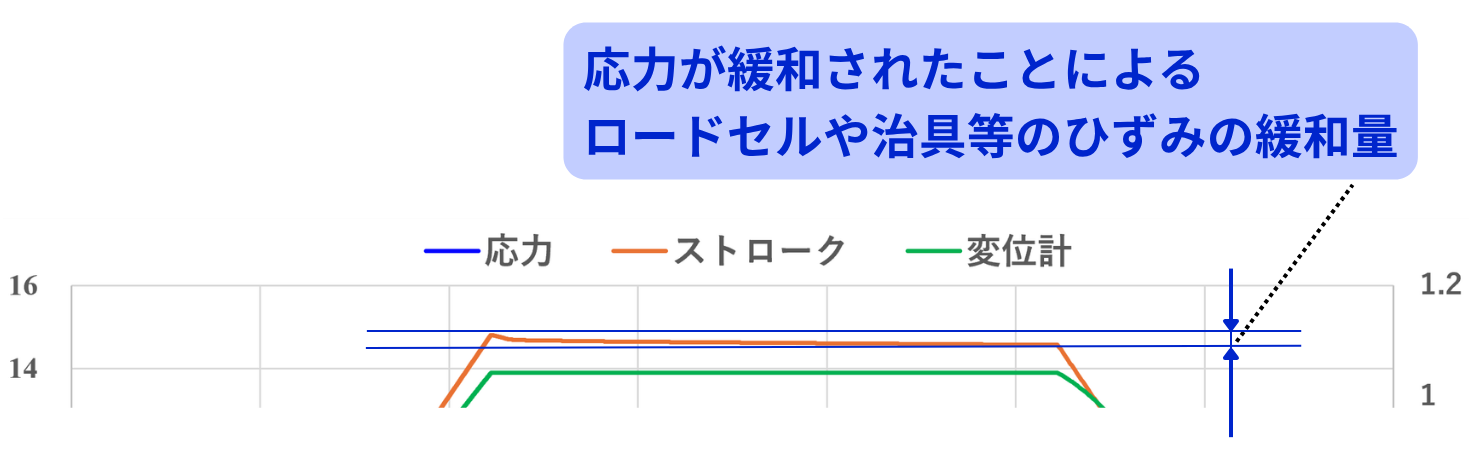 図2　ホールド時の変位計の値を拡大