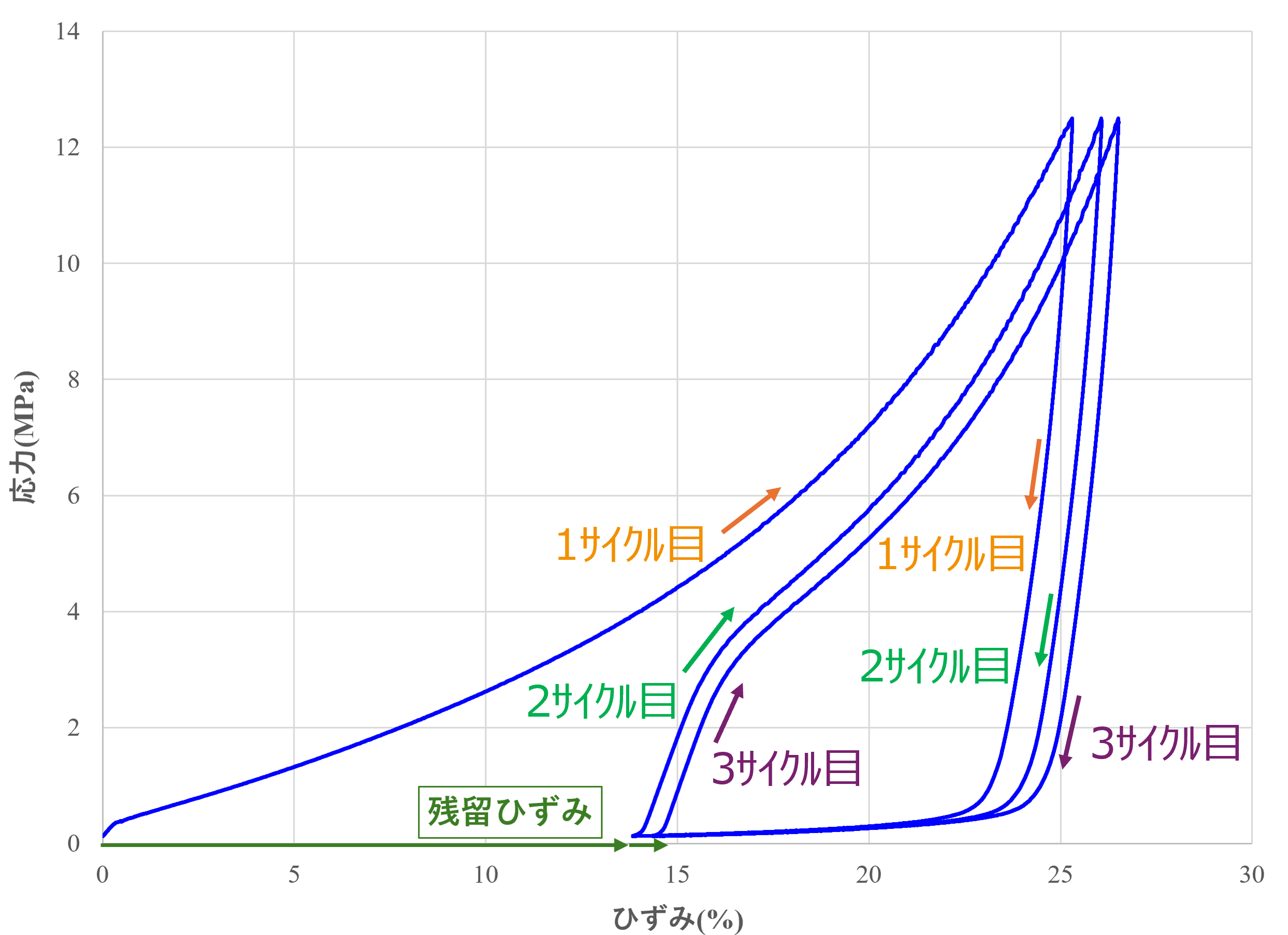図 2 応力-ひずみ線図(負荷除荷試験)