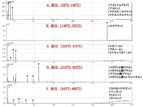 図4 ハートカットEGA法 熱脱着クロマトグラム・熱分解パイログラム