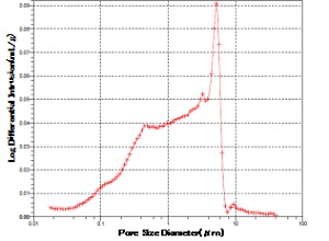 図2　水銀圧入法による細孔分布