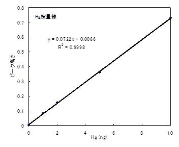 図3　Hg検量線