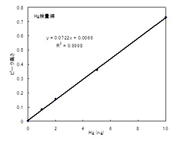 図3 Hg検量線