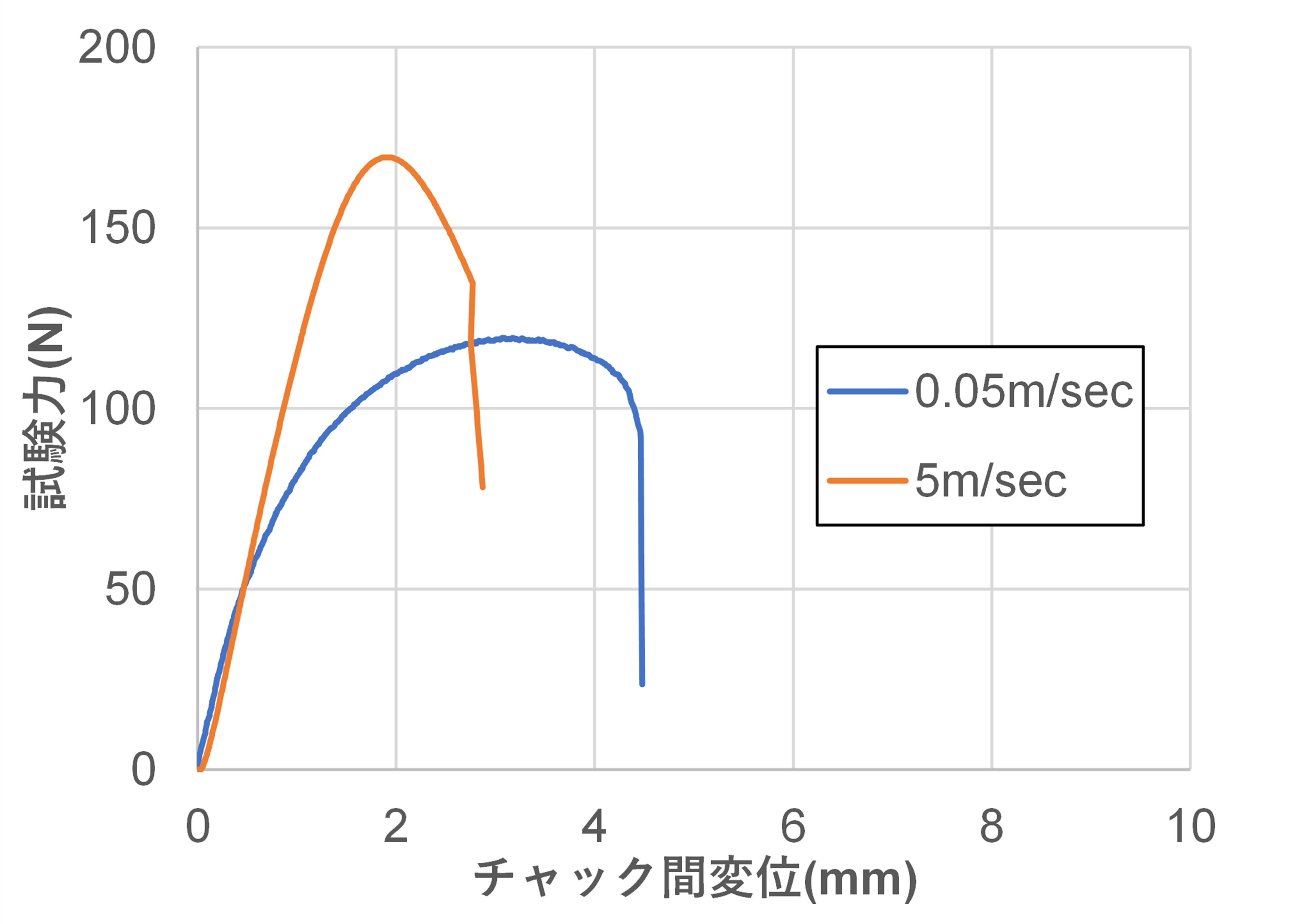 図１　試験力-チャック間変位線図