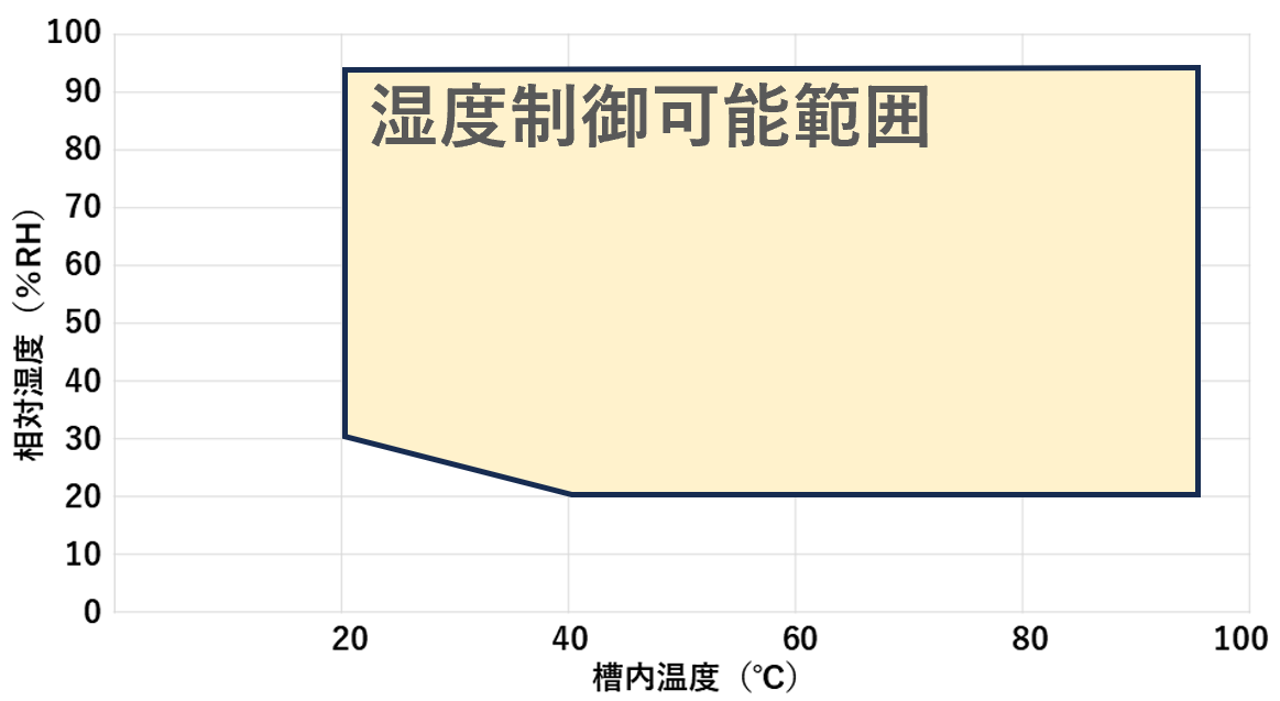 温度湿度制御範囲