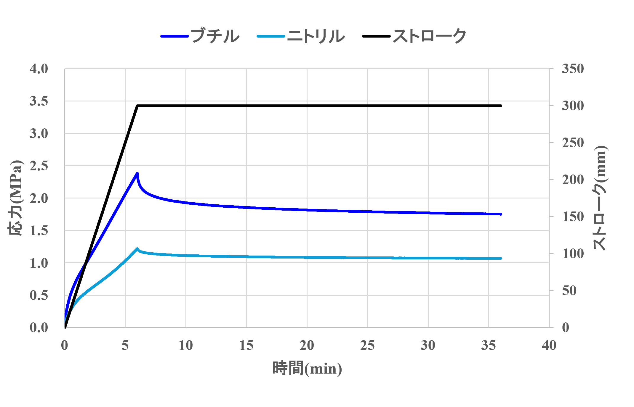 図1　応力・ストローク-時間線図(応力緩和試験，試料比較)