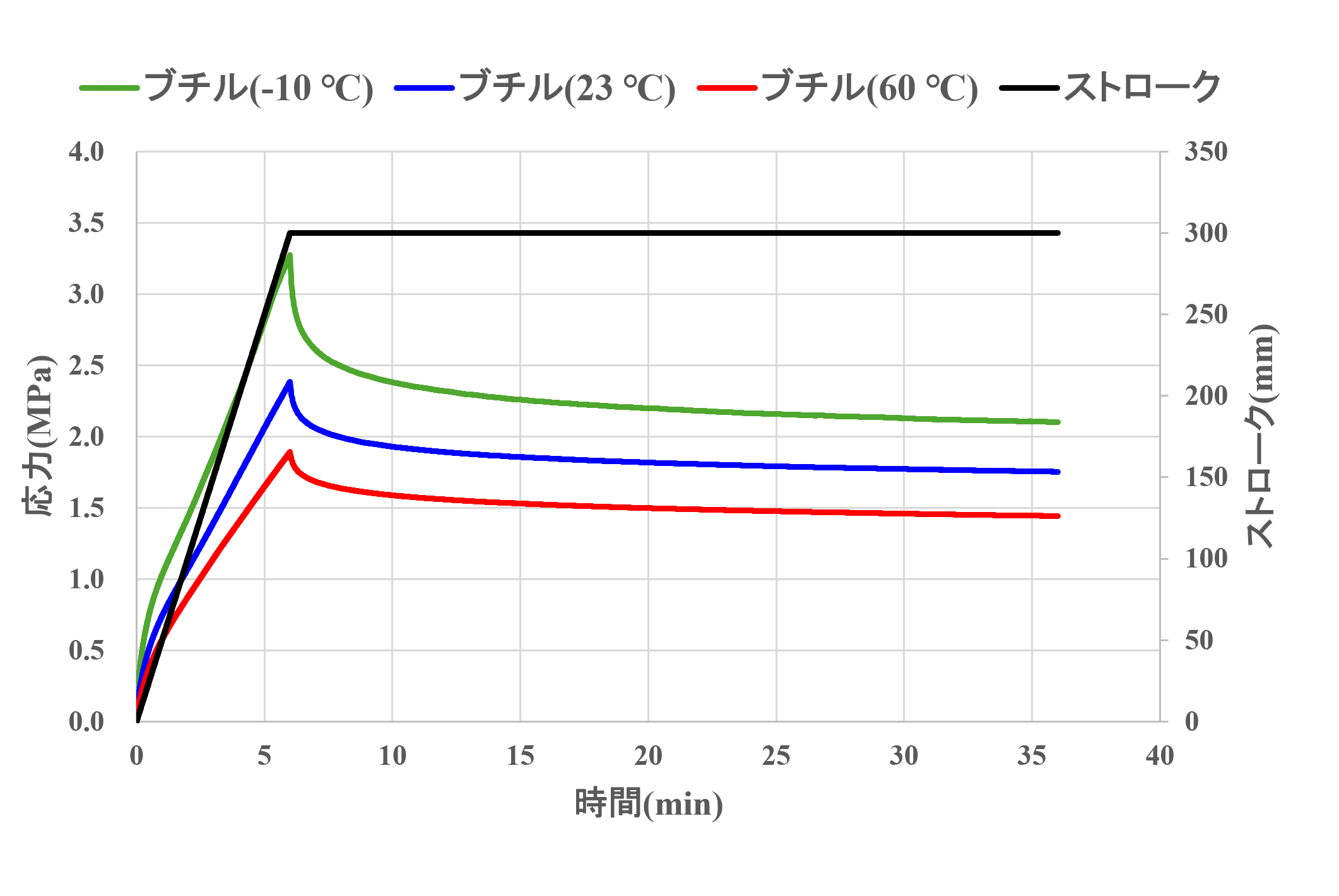 図2　応力・ストローク-時間線図(応力緩和試験，ブチルゴム試験温度比較)