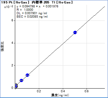 Pt検量線