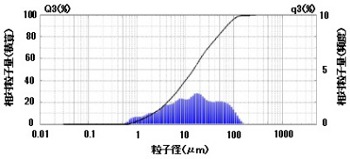 図1　日焼け止めクリームの高濃度粒度分布測定