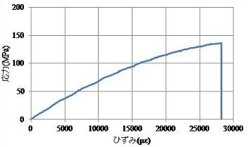 図1 応力-ひずみ線図