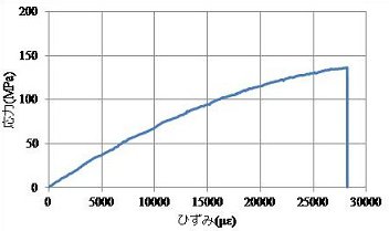 図1　応力-ひずみ線図