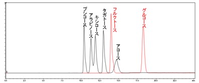 図1 標準品のクロマトグラム