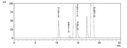 図2 希少糖入りシロップ（市販品）のクロマトグラム