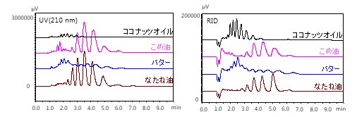 図3 逆相モードでの食用油脂のクロマトグラム
