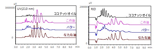 図3　逆相モードでの食用油脂のクロマトグラム