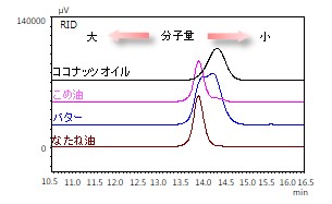 図4　サイズ排除モードでの食用油脂のクロマトグラム	