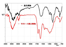 図２．黒色異物とラクトース熱分解物との重ね描き