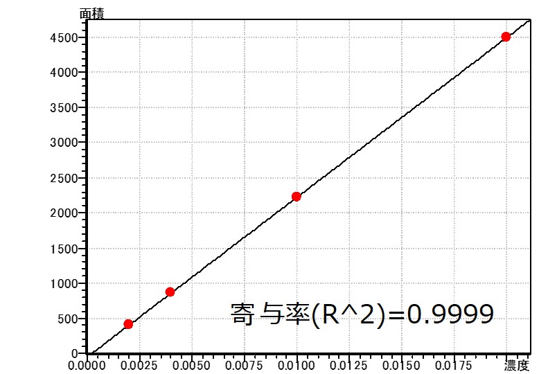 亜硝酸イオン標準試料の検量線