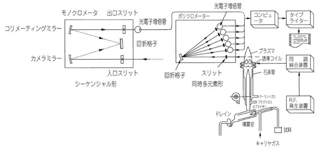 図2:ICP発光分光分析装置の構成