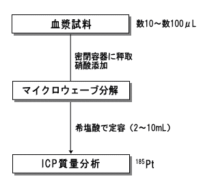 図1 測定フロー