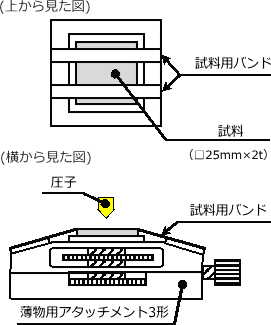 図1　試料固定方法（概略図）