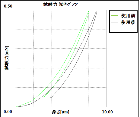 図2 試験力-深さグラフ