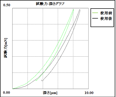 図2　試験力-深さグラフ