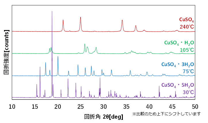 図2　高温in-situ XRD測定結果