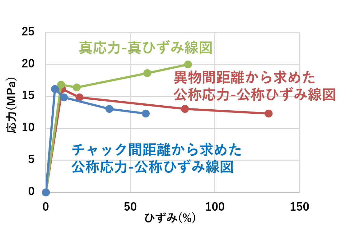 ひずみ図