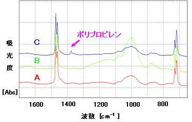 図2　赤外吸収スペクトル