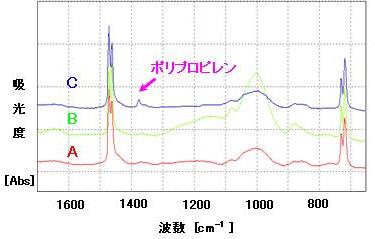 図2 赤外吸収スペクトル
